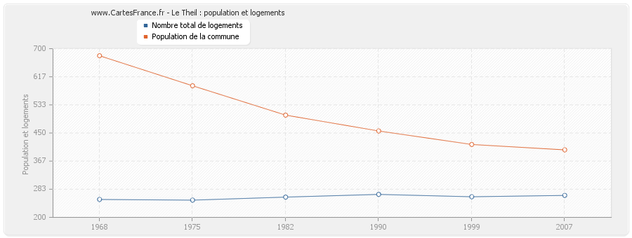 Le Theil : population et logements